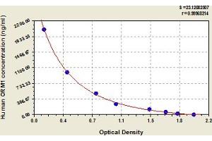 Typical Standard Curve (ORM1 Kit ELISA)