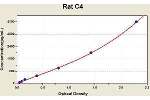 Diagramm of the ELISA kit to detect Rat C4with the optical density on the x-axis and the concentration on the y-axis. (Complement C4 Kit ELISA)