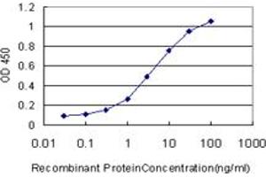Detection limit for recombinant GST tagged SEPT3 is approximately 0.