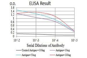 Black line: Control Antigen (100 ng),Purple line: Antigen (10 ng), Blue line: Antigen (50 ng), Red line:Antigen (100 ng)