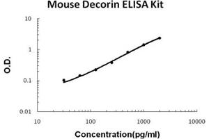 Mouse Decorin PicoKine ELISA Kit standard curve (Decorin Kit ELISA)