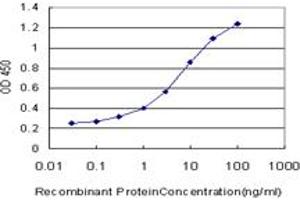 Detection limit for recombinant GST tagged GSC is approximately 0.