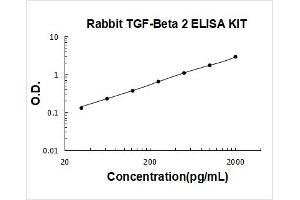 Rabbit TGF-beta 2 PicoKine ELISA Kit standard curve