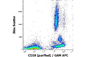 Flow cytometry surface staining pattern of human peripheral whole blood stained using anti-human CD18 (MEM-48) purified antibody (concentration in sample 1 μg/mL, GAM APC).