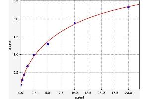 Typical standard curve (BPI Kit ELISA)