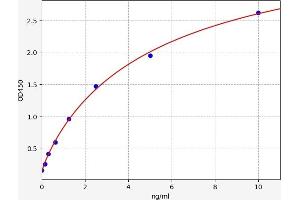 Typical standard curve (MCHR2 Kit ELISA)
