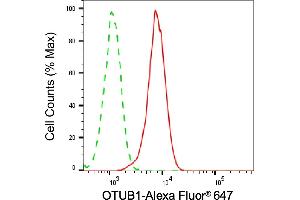 Flow cytometric analysis of OTUB1 expression in HeLa cells using OTUB1 antibody (ABIN7799710), 1:2,000).