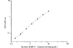 Typical standard curve (MMP11 Kit ELISA)