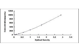 Typical standard curve