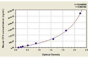 Typical standard curve (Complement Factor H Kit ELISA)