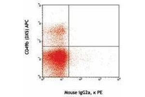 Flow Cytometry (FACS) image for anti-Killer Cell Lectin-Like Receptor, Subfamily A, Member 7 (Klra7) antibody (ABIN2665246)