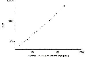 Typical standard curve (TDGF1 Kit CLIA)
