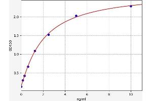 Typical standard curve (Aquaporin 4 Kit ELISA)