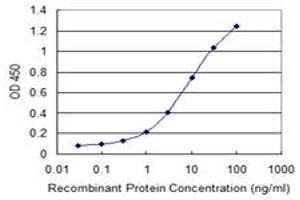 Detection limit for recombinant GST tagged UGT1A10 is 0.