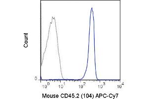 C57Bl/6 splenocytes were stained with 0. (CD45.2 anticorps  (APC-Cy7))