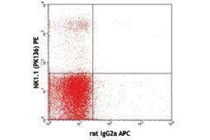 Flow Cytometry (FACS) image for anti-Natural Cytotoxicity Triggering Receptor 1 (NCR1) antibody (APC) (ABIN2658197)