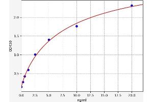 Typical standard curve (Merlin Kit ELISA)