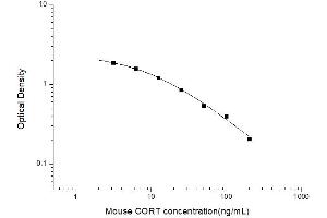 Typical standard curve