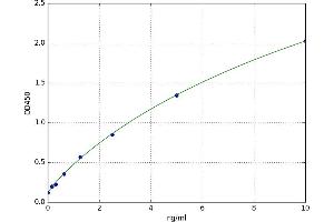 A typical standard curve (CR1L Kit ELISA)