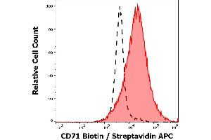 Separation of cells stained using anti-human CD71 (MEM-75) Biotin antibody (concentration in sample 0,6 μg/mL, Streptavidin APC, red-filled) from cells unstained by primary antibody (Streptavidin APC, black-dashed) in flow cytometry analysis (surface staining). (Transferrin Receptor anticorps  (Biotin))