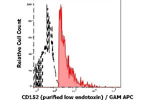 Separation of human CD152 positive CD3 positive lymphocytes (red-filled) from CD152 negative CD3 negative lymphocytes (black-dashed) in flow cytometry analysis (surface staining) of human peripheral whole blood stained using anti-human CD152 (BNI3) purified antibody (low endotoxin, concentration in sample 10 μg/mL) GAM APC.