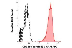 Separation of MCF-7 cells (red-filled) from Jurkat cells (black-dashed) in flow cytometry analysis (surface staining) of cellular suspensions of Jurkat and MCF-7 cell lines stained using anti-human CD326 (323/A3) purified antibody (concentration in sample 1 μg/mL, GAM APC). (EpCAM anticorps)