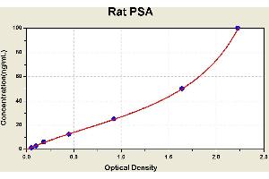Diagramm of the ELISA kit to detect Rat PSAwith the optical density on the x-axis and the concentration on the y-axis. (Prostate Specific Antigen Kit ELISA)