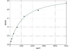 A typical standard curve (Calmodulin 1 Kit ELISA)