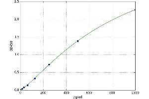 A typical standard curve