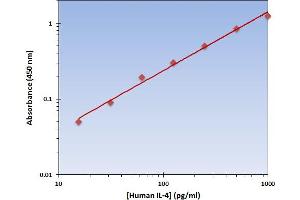 This is an example of what a typical standard curve will look like.