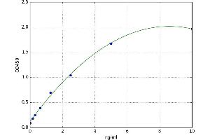 A typical standard curve (Aconitase 1 Kit ELISA)