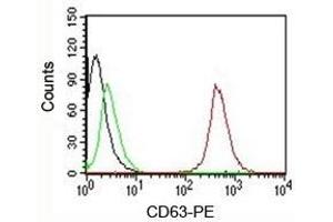 FACS testing of MCF-7 cells:  Black=cells alone; Green=isotype control; Red=CD63 antibody PE conjugate (CD63 anticorps)
