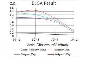 ELISA image for anti-TNF Receptor Superfamily, Member 6 (FAS) antibody (ABIN1845668) (FAS anticorps)