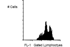 Flow Cytometry (FACS) image for anti-Integrin alpha-L (ITGAL) antibody (PE) (ABIN264311) (ITGAL anticorps  (PE))