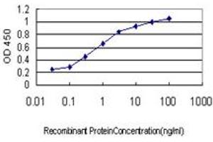 ELISA image for anti-SUMO1/sentrin Specific Protease 6 (SENP6) (AA 1-111) antibody (ABIN599203) (SENP6 anticorps  (AA 1-111))