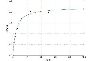 A typical standard curve (Angiopoietin 2 Kit ELISA)