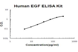 Human EGF Accusignal ELISA Kit Human EGF AccuSignal ELISA Kit standard curve. (EGF Kit ELISA)
