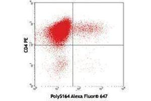 Flow Cytometry (FACS) image for anti-Interleukin 22 (IL22) (AA 34-179) antibody (Alexa Fluor 647) (ABIN2657957) (IL-22 anticorps  (AA 34-179) (Alexa Fluor 647))