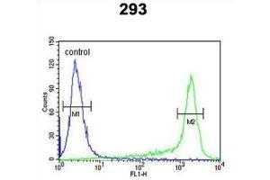 Flow Cytometry (FACS) image for anti-Peroxiredoxin 6 (PRDX6) antibody (ABIN3001724) (Peroxiredoxin 6 anticorps)