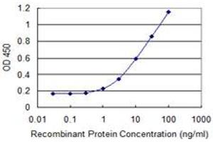 Detection limit for recombinant GST tagged AGPAT6 is 0.