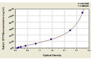 Typical standard curve (SFTPB Kit ELISA)