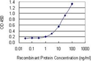 Detection limit for recombinant GST tagged HPX is 0.