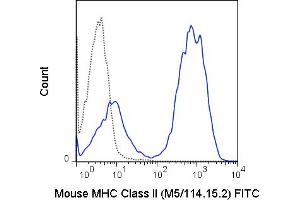 C57Bl/6 splenocytes were stained with 0. (MHC II (I-A/I-E) anticorps  (FITC))
