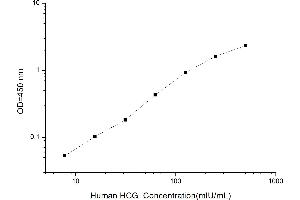Typical standard curve (hCG Kit ELISA)