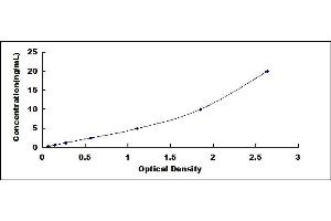 Typical standard curve (Fission 1 Kit ELISA)