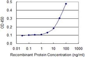Detection limit for recombinant GST tagged NID1 is 1 ng/ml as a capture antibody.