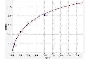 Typical standard curve (CD51 Kit ELISA)