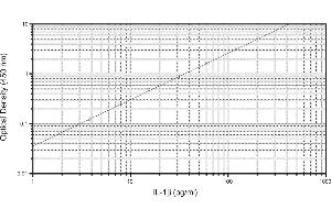 Enzyme Immunoassay (EIA) image for Interleukin 1, beta (IL1B) ELISA Kit (ABIN2690563)