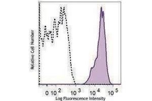 Flow Cytometry (FACS) image for anti-ATPase, Na+/K+ Transporting, beta 3 Polypeptide (ATP1B3) antibody (APC) (ABIN2658166)