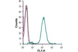 Cell surface detection of GPR68 in live intact human THP-1 monocytic leukemia cells: (black line) Cells.